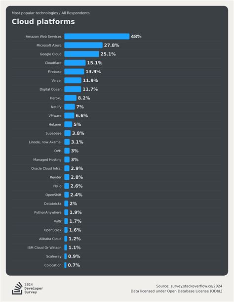 Stack Overflow Developer Survey 2019: Key Results .